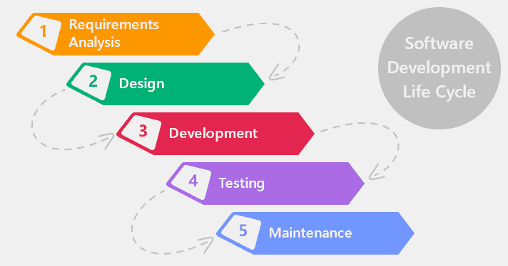 software development